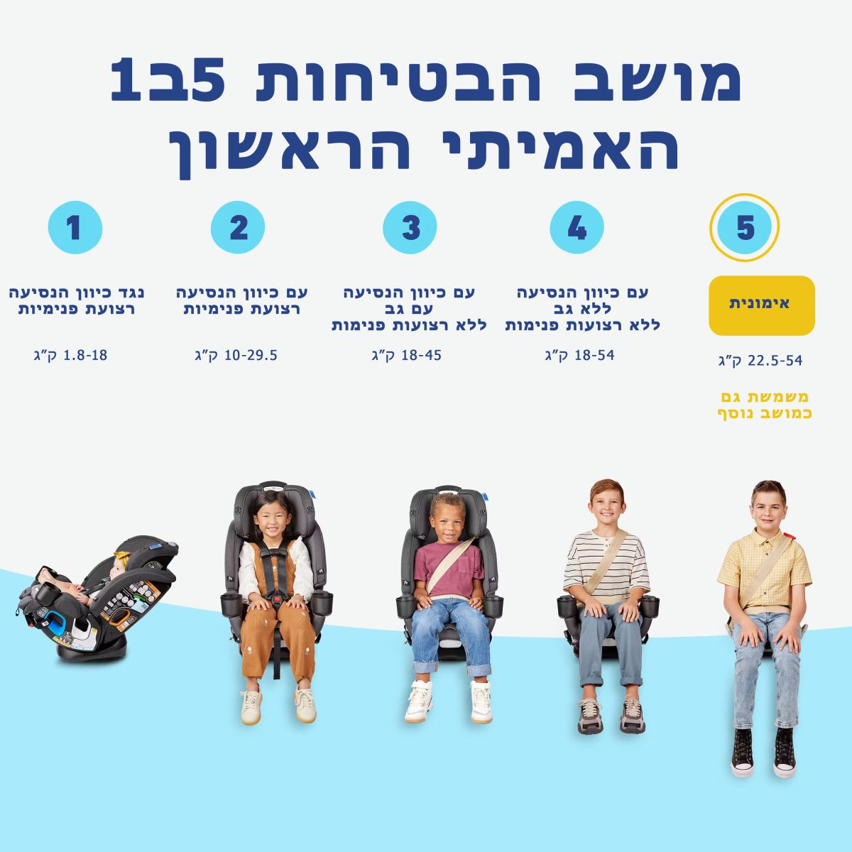 כסא בטיחות 5ב1 במהדורה צרה מלידה עד 54 קג דגם 4Ever DLX Grad 5in1